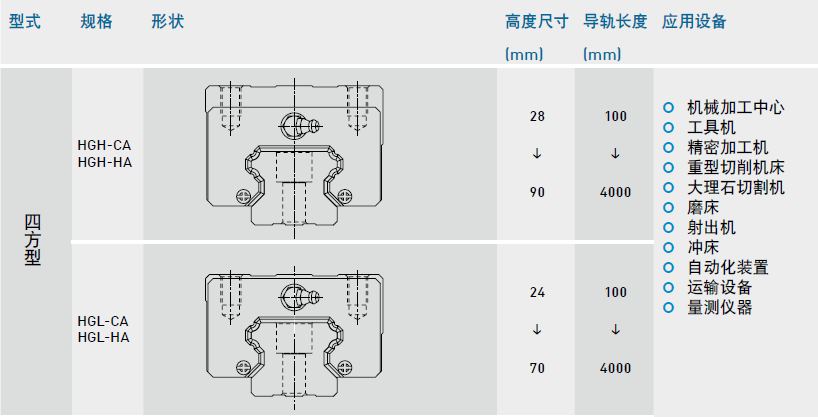 直線導(dǎo)軌HG系列的滑塊形式及精度等級介紹